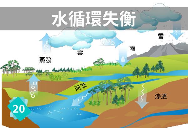 Disruption of the Water Cycle Disruption of the Water Cycle