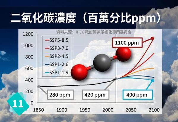 Concentration of CO2 (ppm) Concentration of CO2 (ppm)